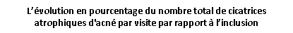 Zone de Texte: Lvolution en pourcentage du nombre total de cicatrices atrophiques d'acn par visite par rapport  linclusion 

