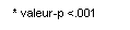 Zone de Texte: * valeur-p <.001

