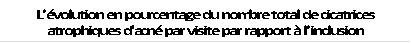 L��volution en pourcentage du nombre total de cicatrices atrophiques d'acn� par visite par rapport � l�inclusion 

